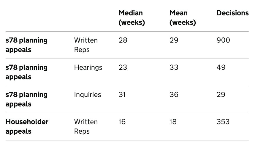 The Planning Inspectorate's published average decision times, in weeks, for each type of appeal. The last column shows how many decisions each average is drawn from.
