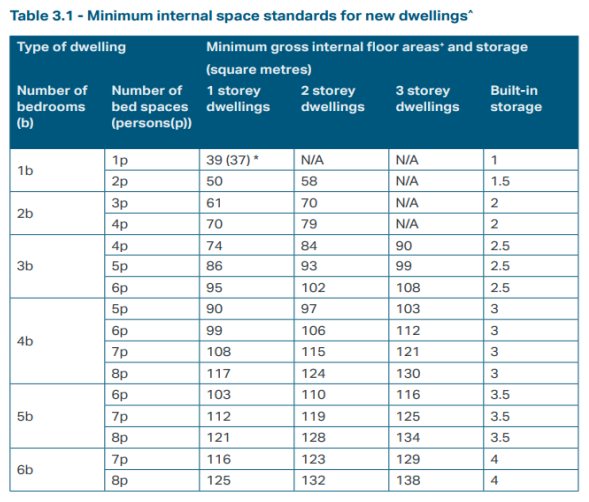 The minimum internal floor areas a new home has to meet in London, set out by number of bedrooms, number of people it is designed for, and number of storeys. The last column is the built-in storage that has to come on top. Check your layout against this table before you draw anything.